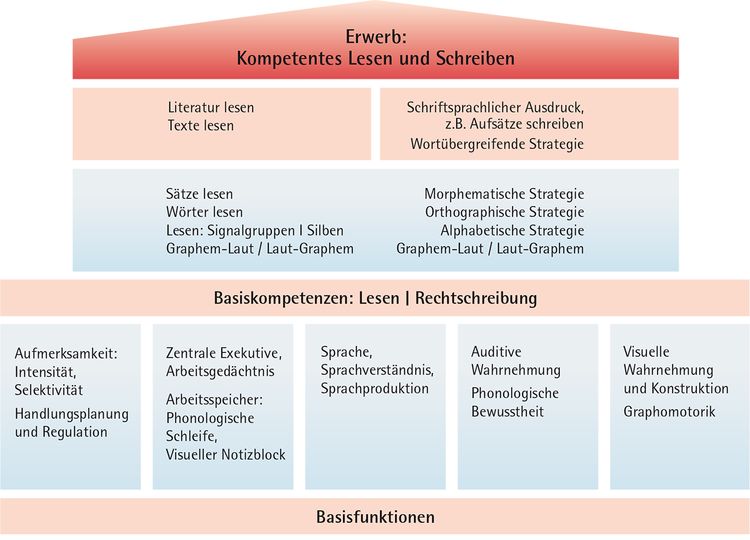 Lese- und Rechtschreibschwierigkeiten erfolgreich behandeln