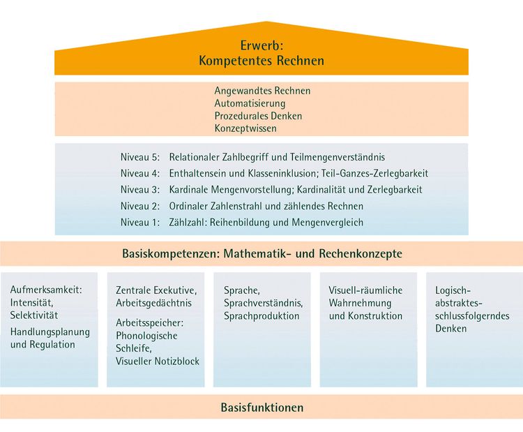 Rechenfertigkeiten. Behandlung von Rechenschwäche